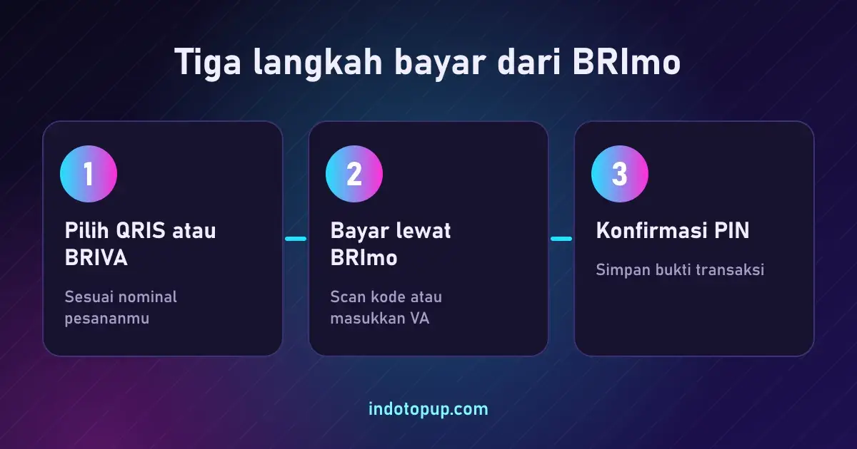 Tiga langkah bayar dari BRImo, panduan cara topup game di brimo