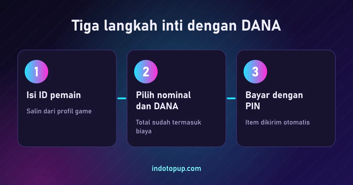 Tiga langkah inti dengan DANA, panduan cara topup game di dana