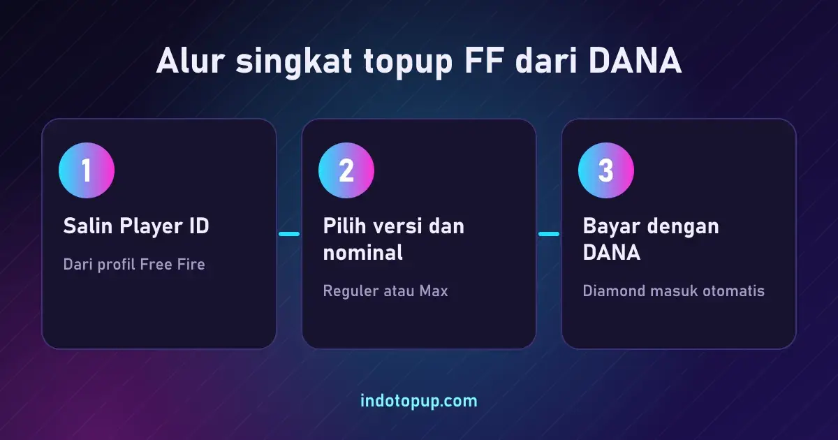 Alur singkat topup FF dari DANA, panduan cara topup game ff dari dana