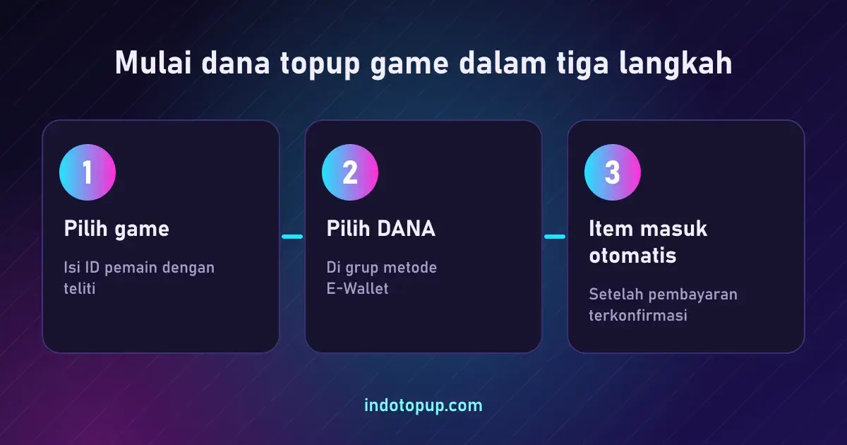 Mulai dana topup game dalam tiga langkah, panduan dana topup game