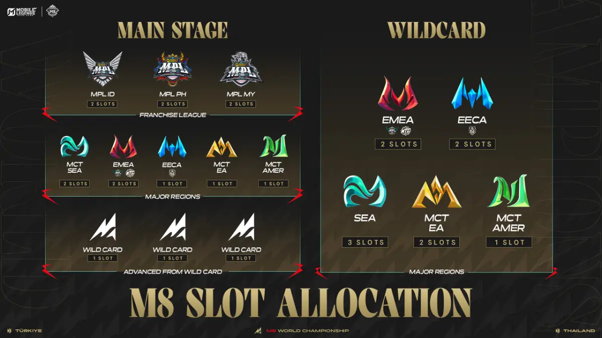 Alokasi slot format M8 World Championship 2027
