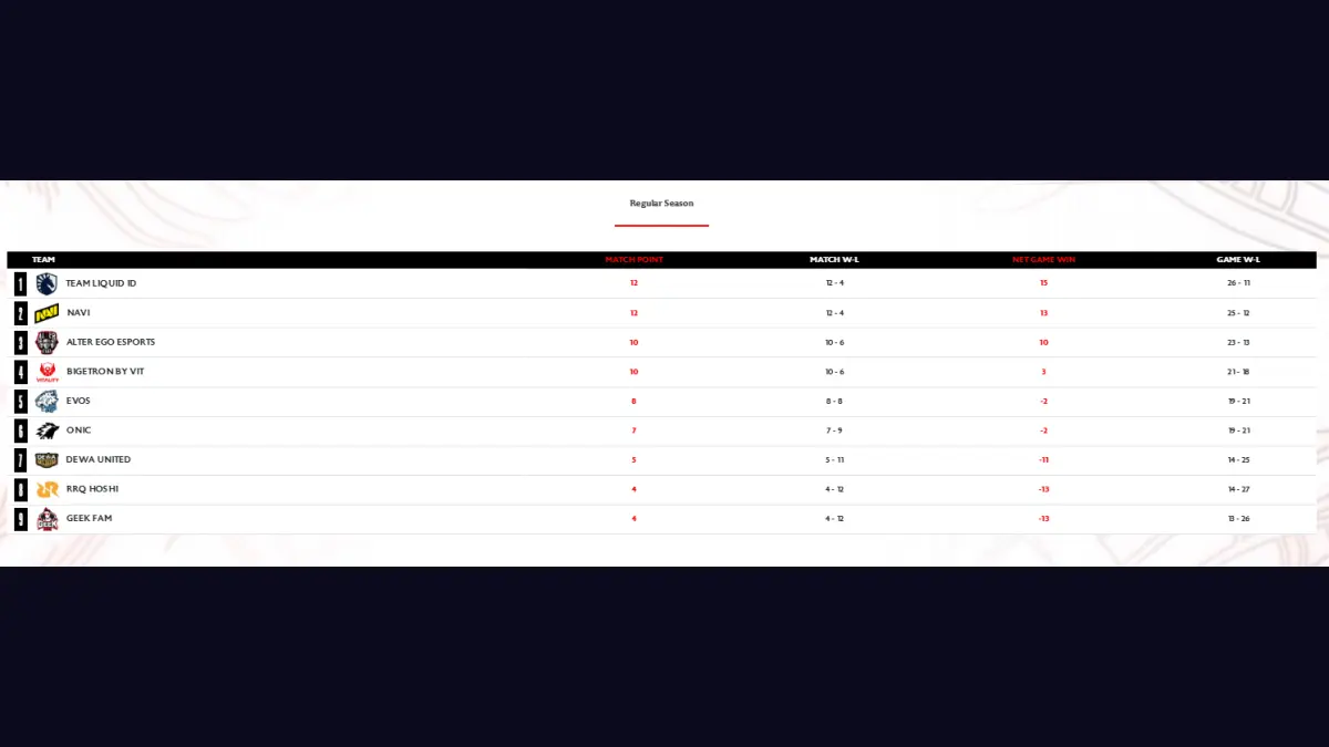 Klasemen akhir regular season sebelum playoff MPL ID S18