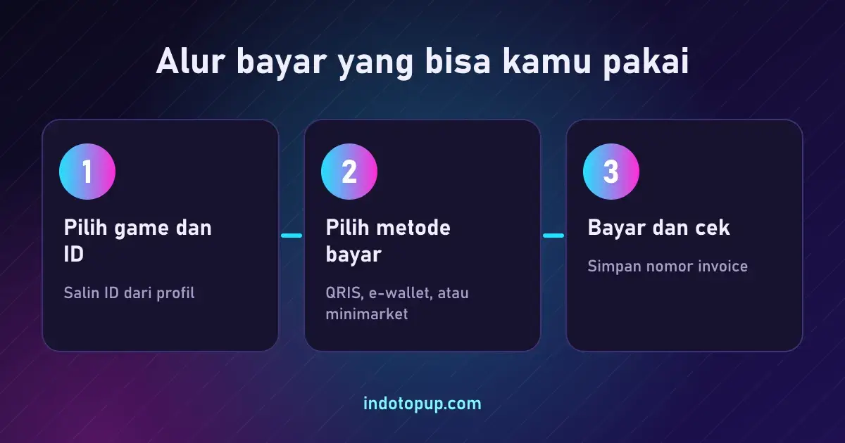 Alur bayar yang bisa kamu pakai, panduan topup game bayar pake pulsa